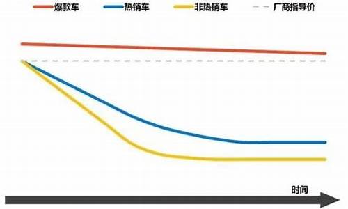 大众汽车价格变化曲线分析_大众车降价规律