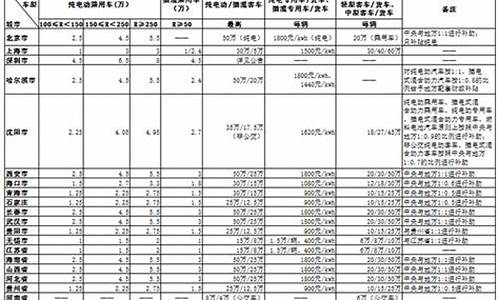 泸州新能源汽车补贴_泸州新能源汽车地补表