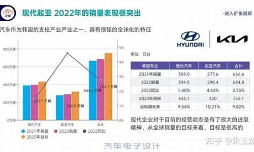 起亚汽车全球销量排名_起亚汽车全球销量遥遥领先