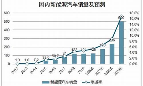 新能源汽车预测_新能源汽车预测漏电相关的指标