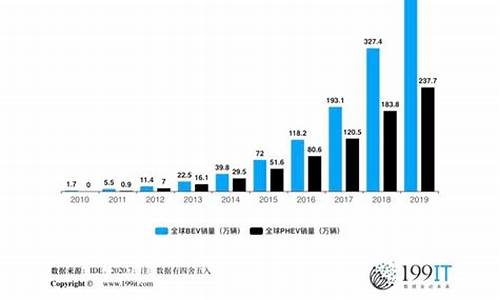 新能源汽车销量统计图_新能源汽车销量数据表